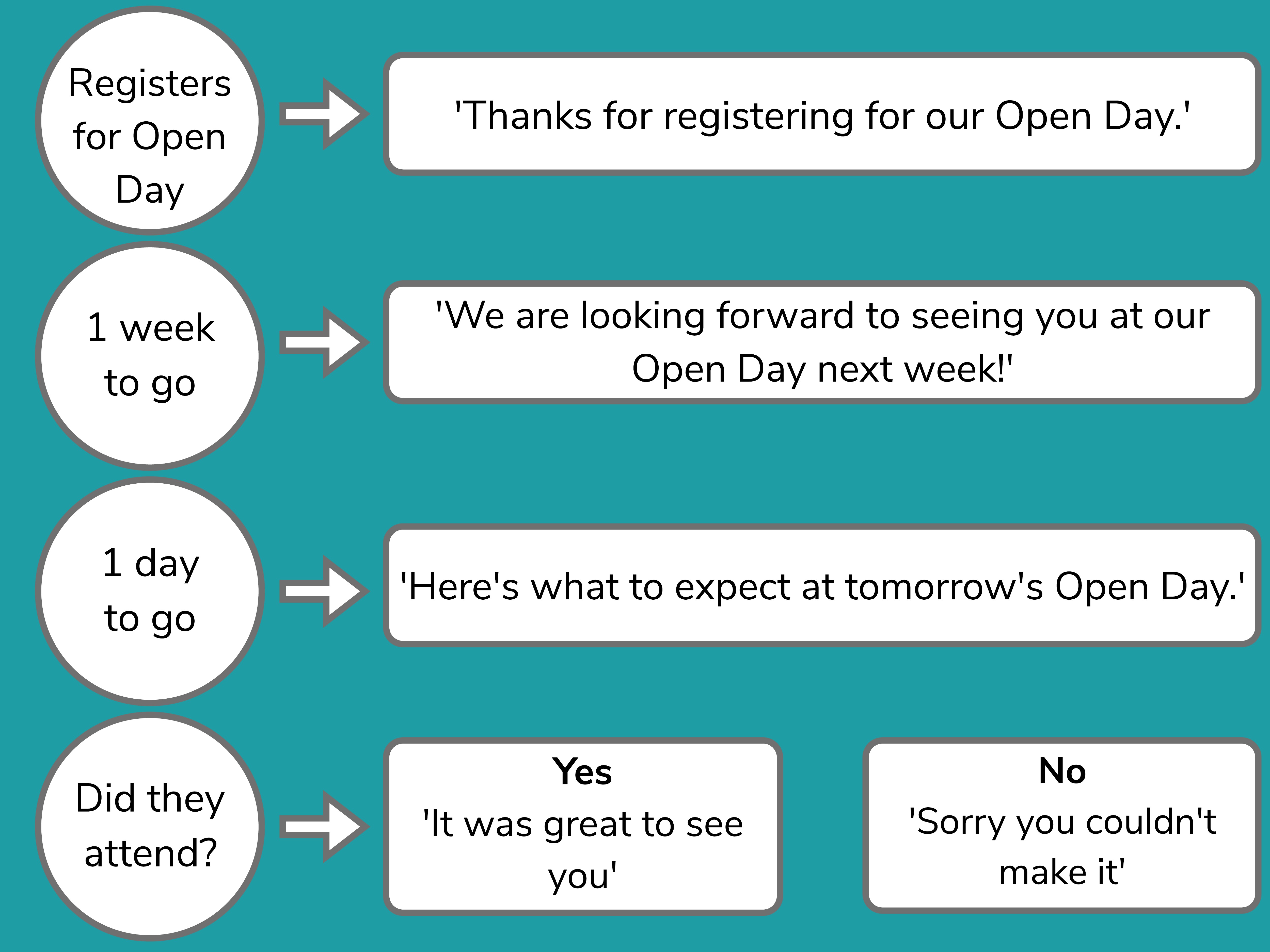 Event automation example graphic