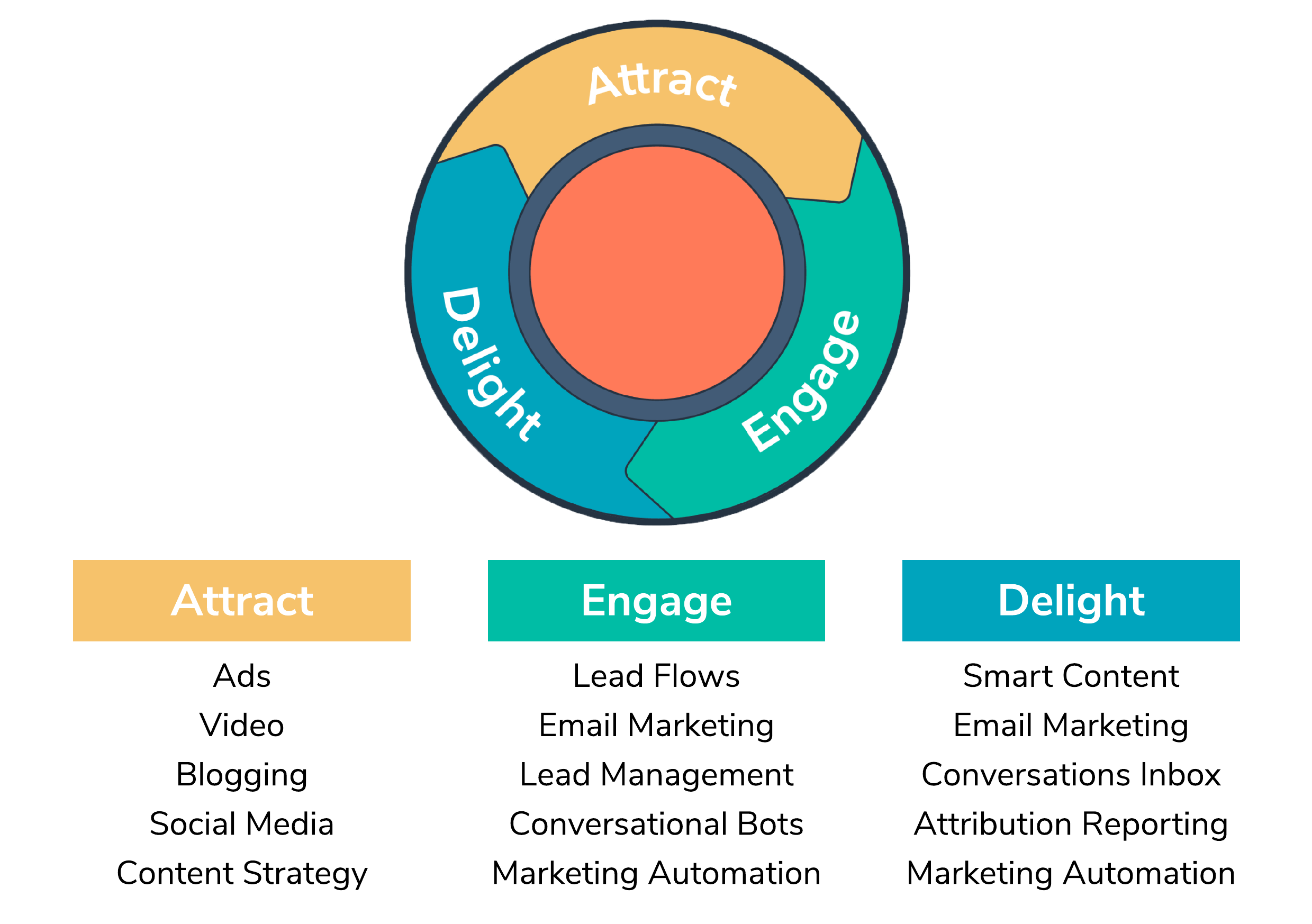 hubspot flywheel