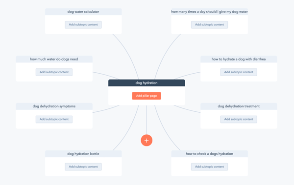 HubSpot Topic cluster tool