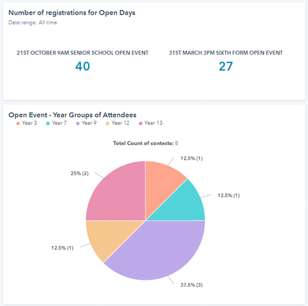 Open day reports examples - blog