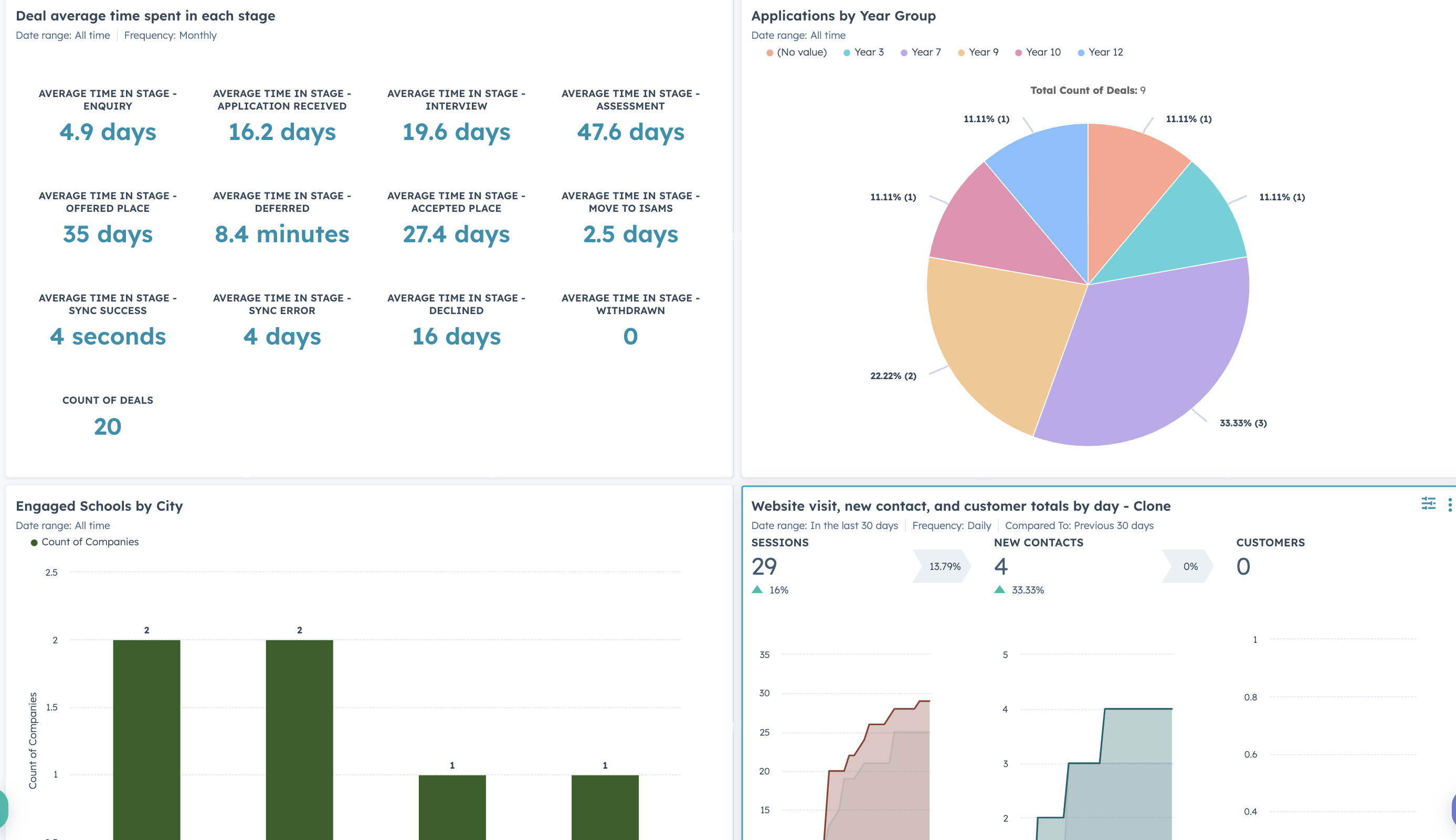 Reports dashboard example 2 for Sales blog