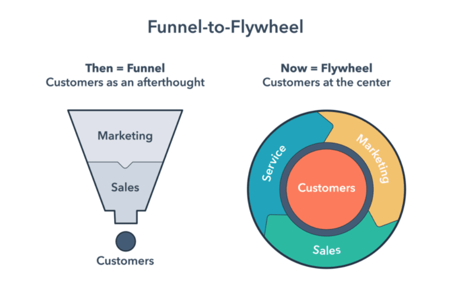 Funnel to Flywheel - For education marketers